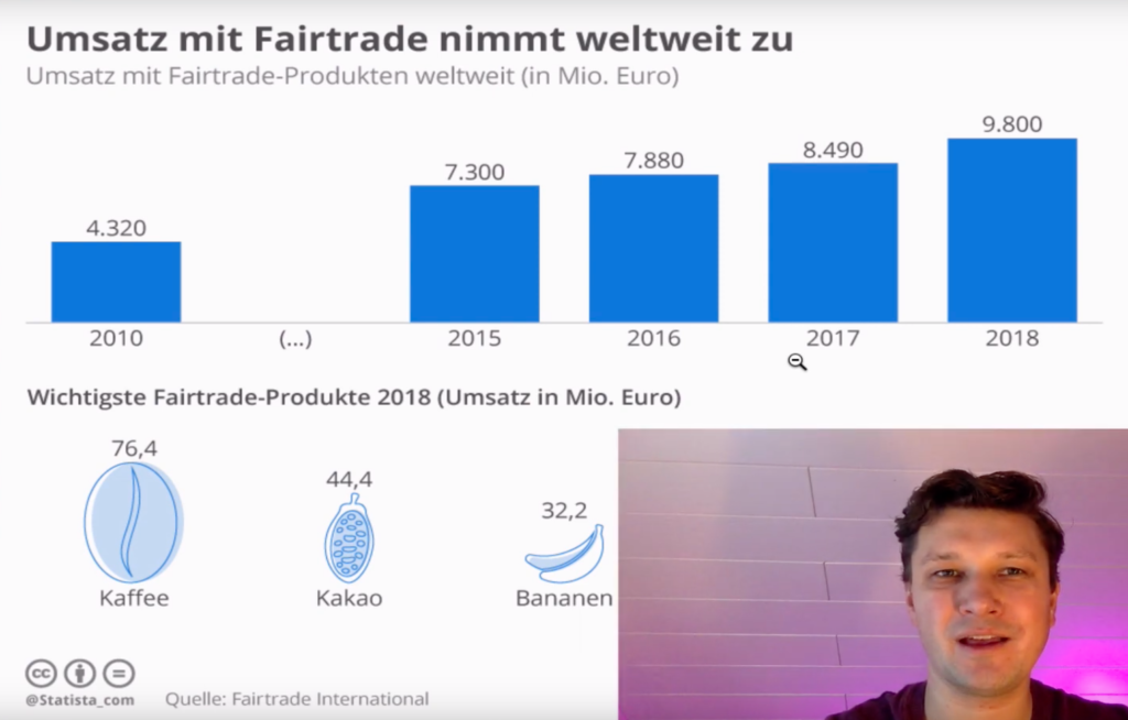 Fairtrade Produkte in Deutschland